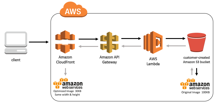 Serverless Architecture